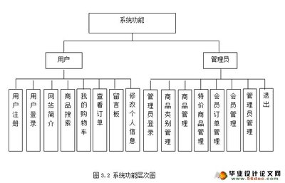 網(wǎng)上購物商城系統(tǒng)的設計與實現(xiàn)(MySQL)(含錄像)_JSP_畢業(yè)設計論文網(wǎng)